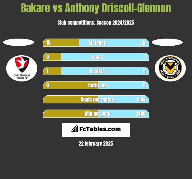 Bakare vs Anthony Driscoll-Glennon h2h player stats