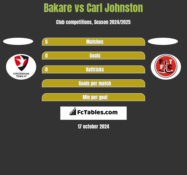 Bakare vs Carl Johnston h2h player stats