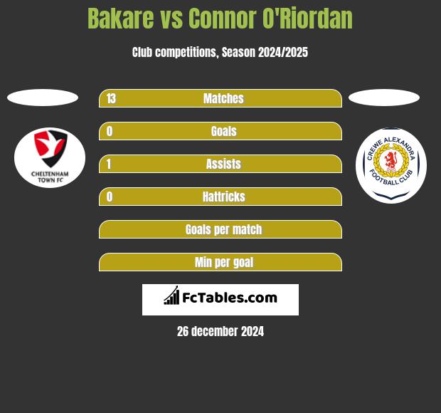 Bakare vs Connor O'Riordan h2h player stats