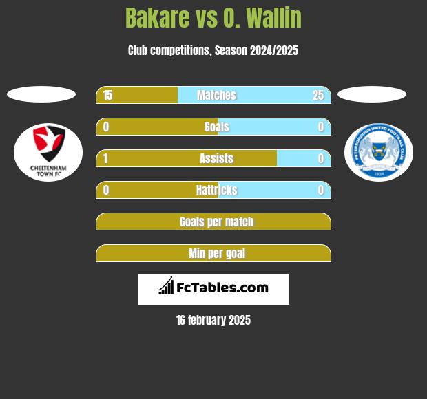 Bakare vs O. Wallin h2h player stats