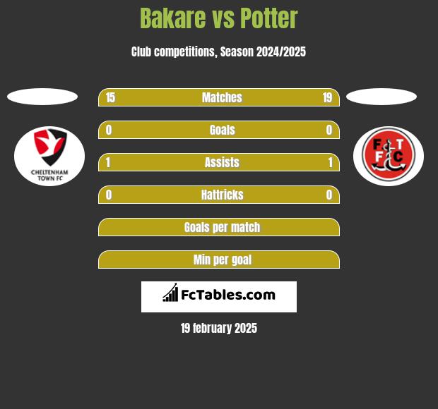 Bakare vs Potter h2h player stats