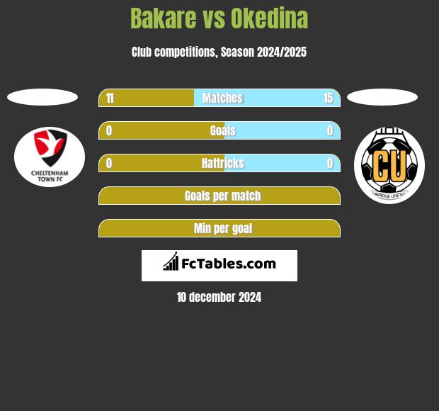 Bakare vs Okedina h2h player stats