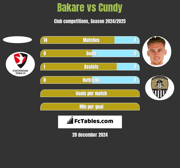 Bakare vs Cundy h2h player stats