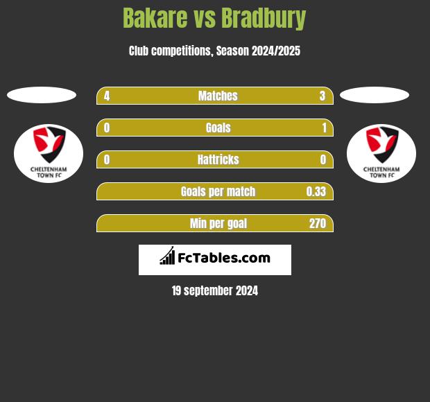 Bakare vs Bradbury h2h player stats