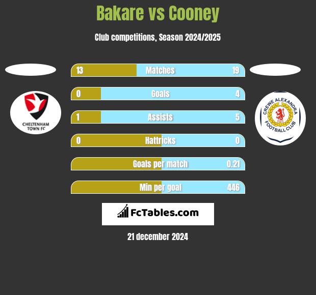 Bakare vs Cooney h2h player stats