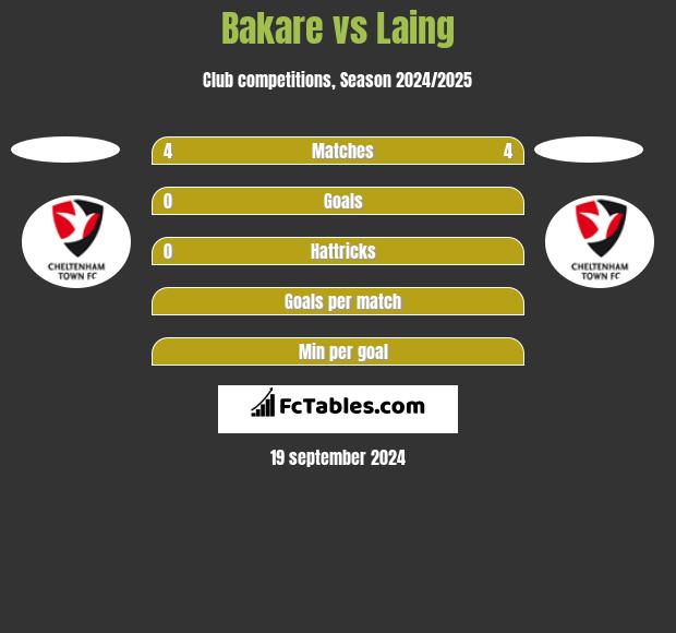 Bakare vs Laing h2h player stats