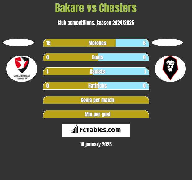 Bakare vs Chesters h2h player stats