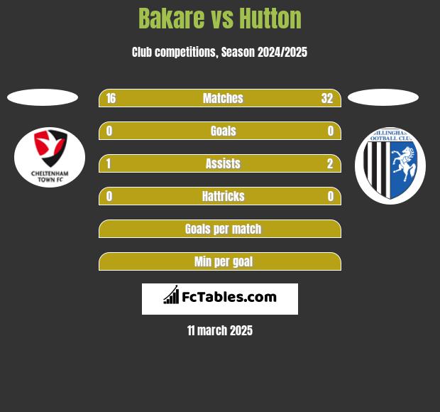 Bakare vs Hutton h2h player stats