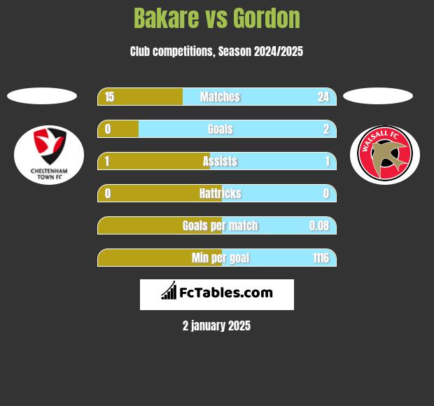 Bakare vs Gordon h2h player stats