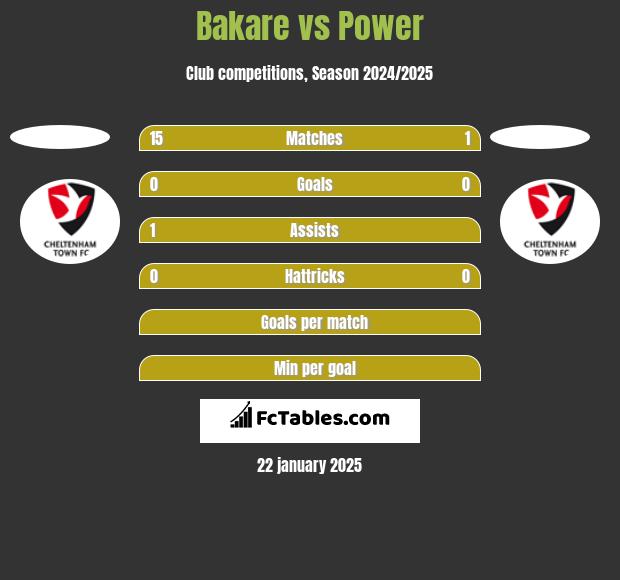 Bakare vs Power h2h player stats