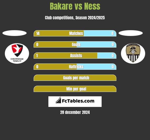 Bakare vs Ness h2h player stats