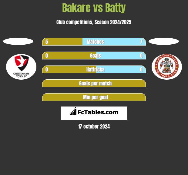 Bakare vs Batty h2h player stats