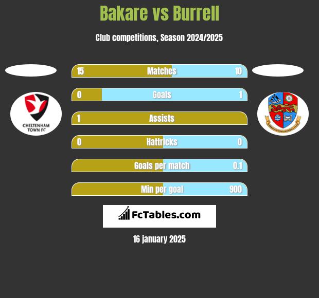 Bakare vs Burrell h2h player stats