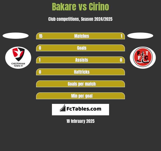 Bakare vs Cirino h2h player stats