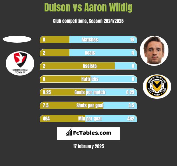 Dulson vs Aaron Wildig h2h player stats