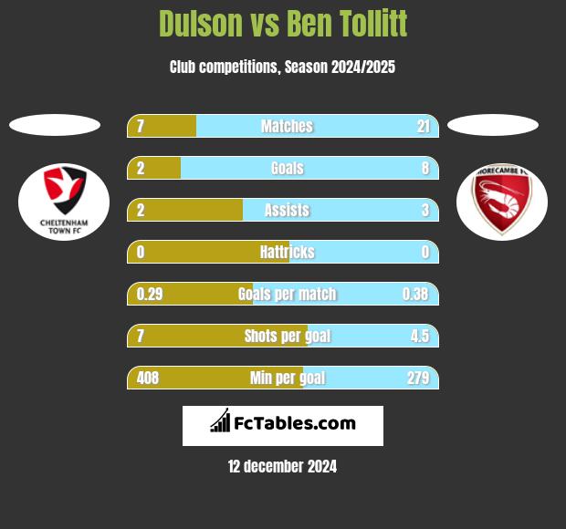 Dulson vs Ben Tollitt h2h player stats