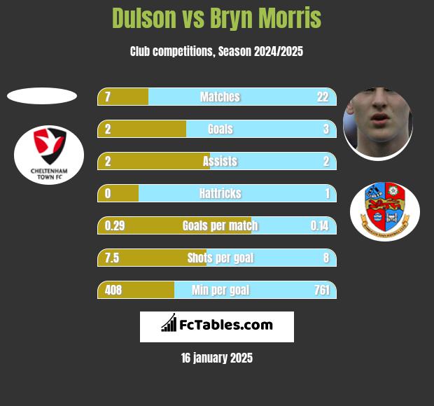 Dulson vs Bryn Morris h2h player stats