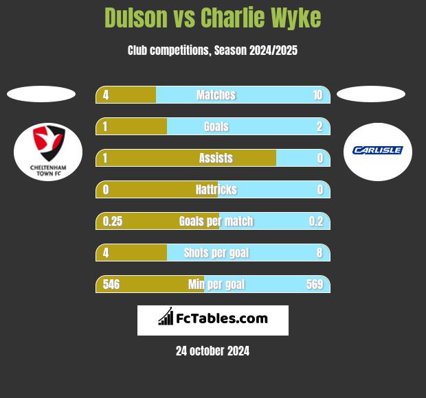 Dulson vs Charlie Wyke h2h player stats