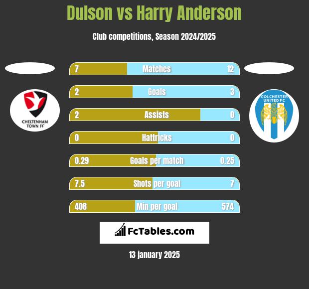 Dulson vs Harry Anderson h2h player stats