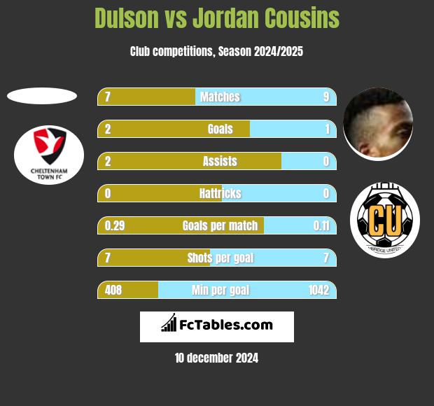 Dulson vs Jordan Cousins h2h player stats