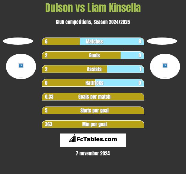 Dulson vs Liam Kinsella h2h player stats