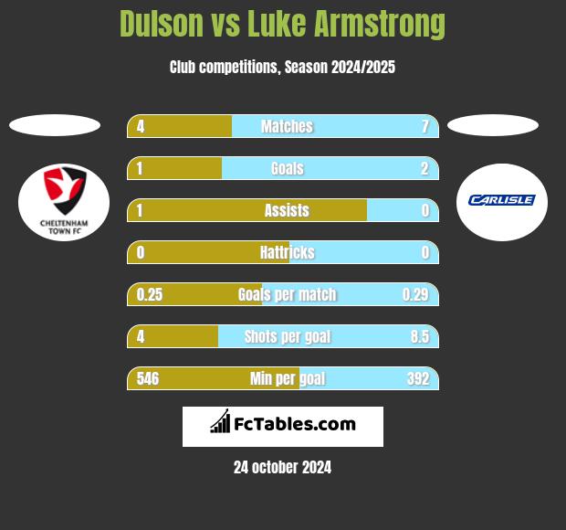 Dulson vs Luke Armstrong h2h player stats