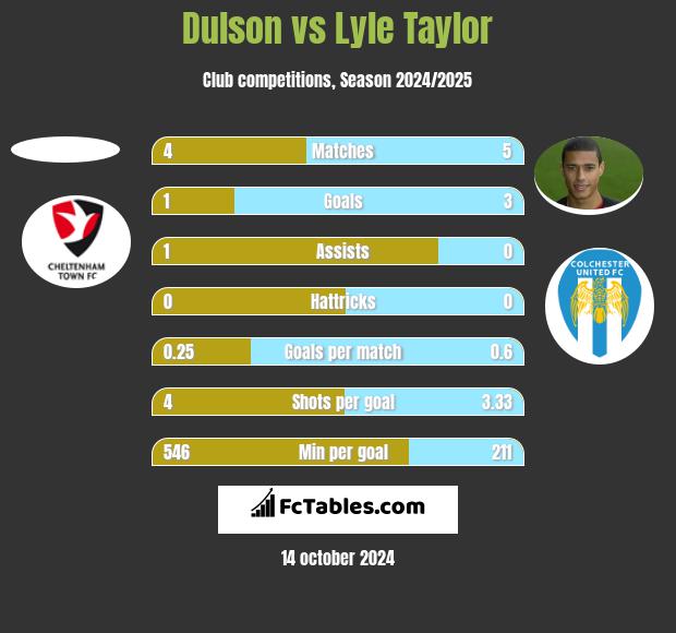 Dulson vs Lyle Taylor h2h player stats