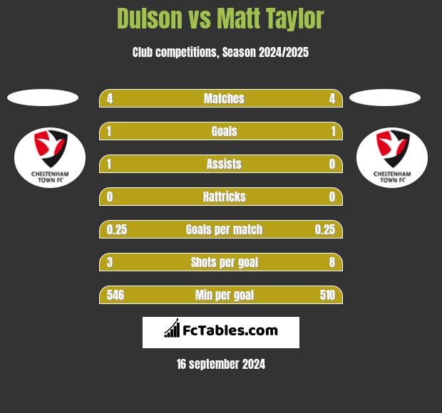 Dulson vs Matt Taylor h2h player stats