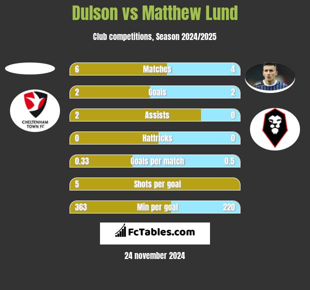 Dulson vs Matthew Lund h2h player stats