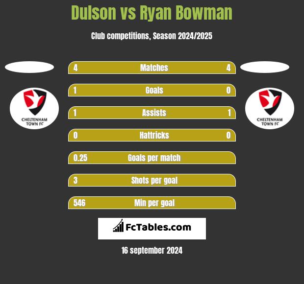 Dulson vs Ryan Bowman h2h player stats