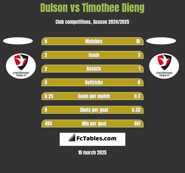 Dulson vs Timothee Dieng h2h player stats