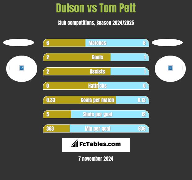 Dulson vs Tom Pett h2h player stats