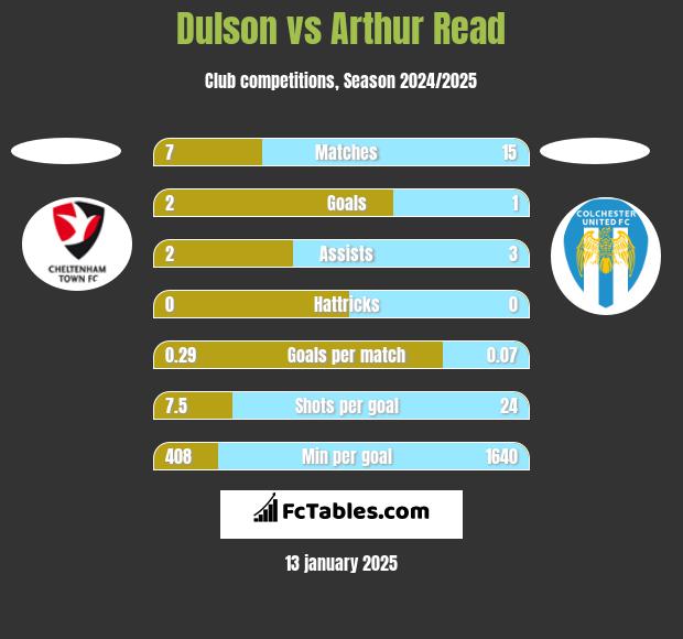 Dulson vs Arthur Read h2h player stats