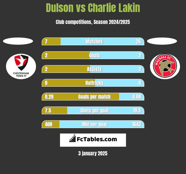 Dulson vs Charlie Lakin h2h player stats