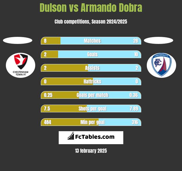 Dulson vs Armando Dobra h2h player stats