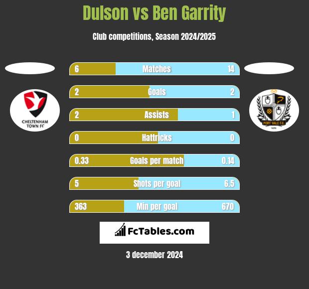 Dulson vs Ben Garrity h2h player stats