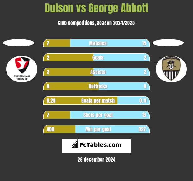 Dulson vs George Abbott h2h player stats