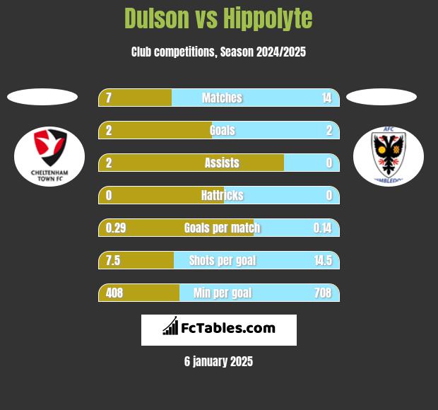 Dulson vs Hippolyte h2h player stats