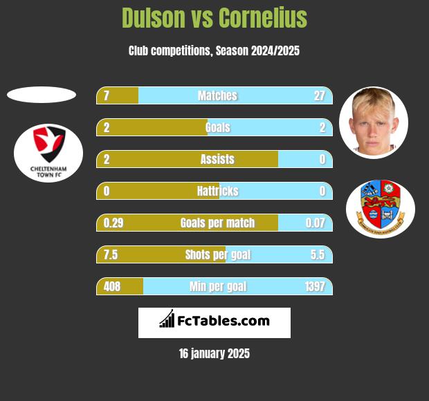 Dulson vs Cornelius h2h player stats