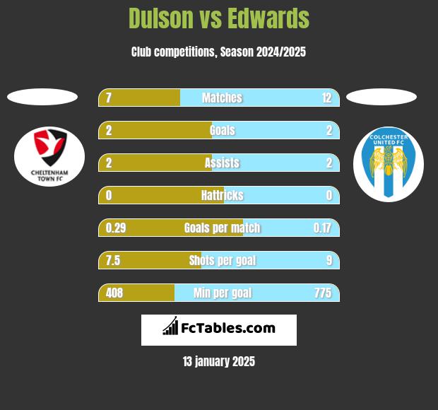 Dulson vs Edwards h2h player stats