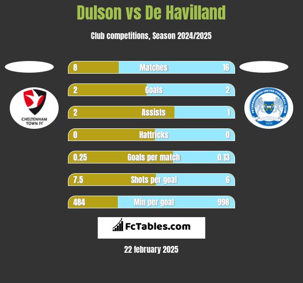 Dulson vs De Havilland h2h player stats