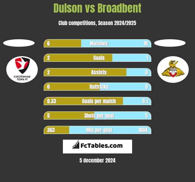 Dulson vs Broadbent h2h player stats