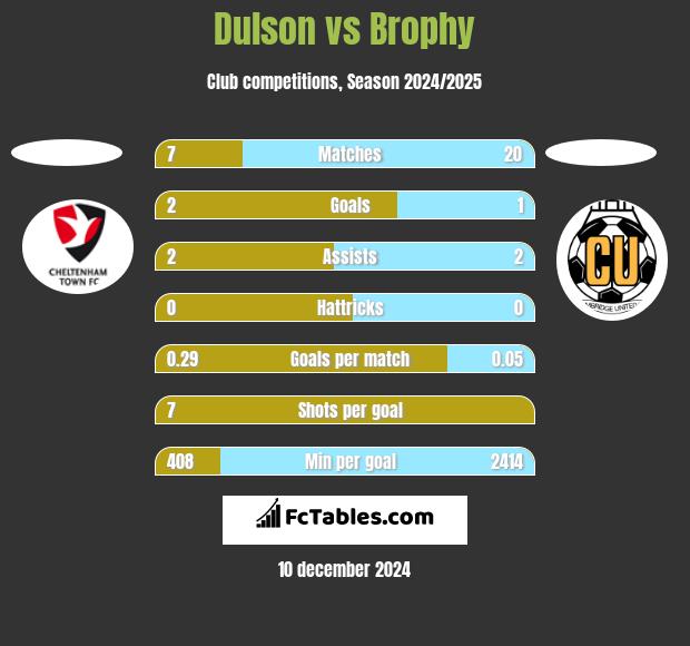 Dulson vs Brophy h2h player stats