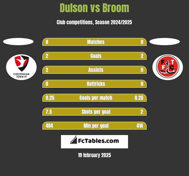 Dulson vs Broom h2h player stats