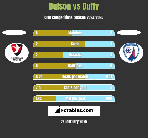 Dulson vs Duffy h2h player stats