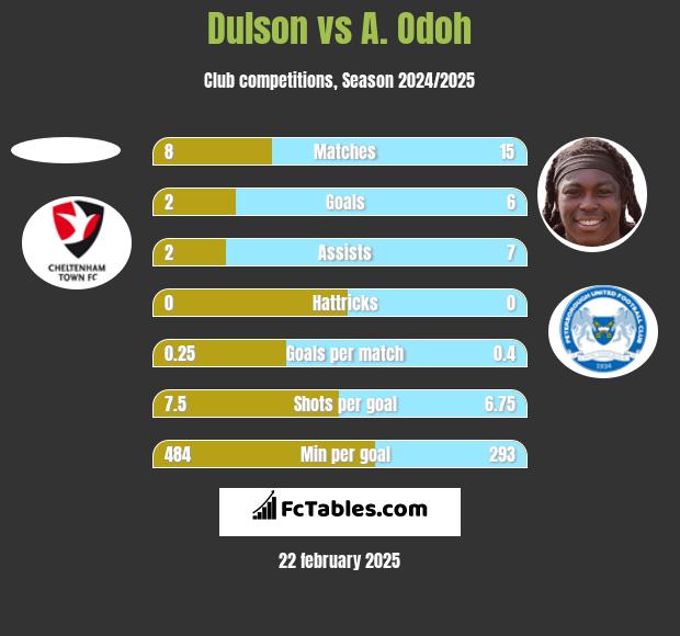 Dulson vs A. Odoh h2h player stats