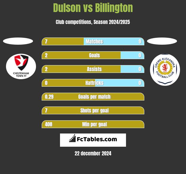 Dulson vs Billington h2h player stats