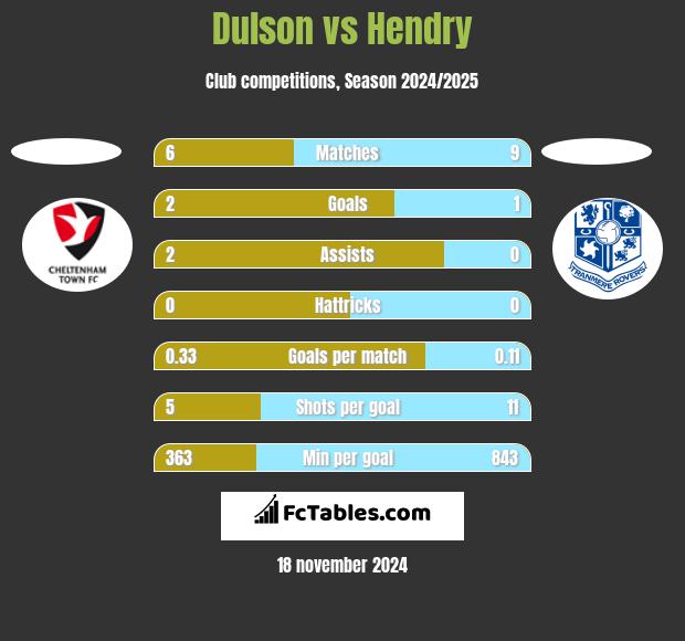 Dulson vs Hendry h2h player stats