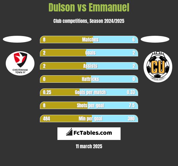 Dulson vs Emmanuel h2h player stats