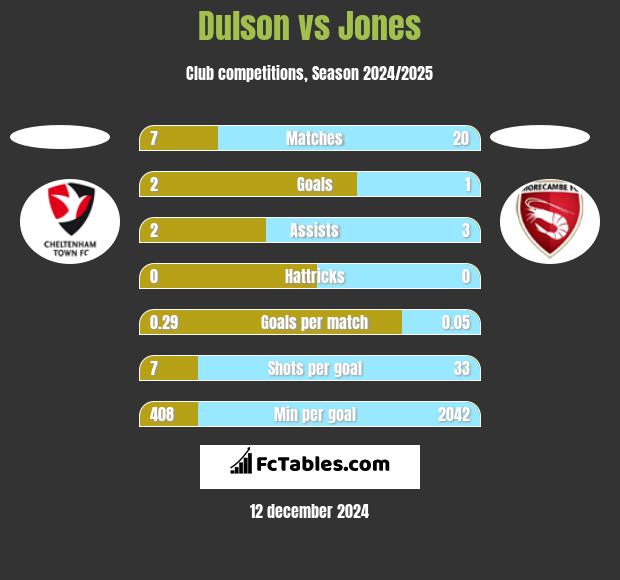 Dulson vs Jones h2h player stats